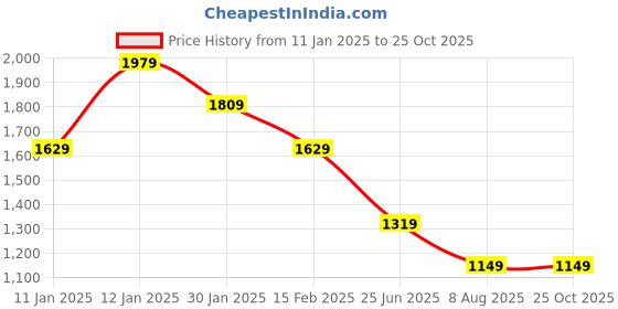 tatacliq.com Puma Red Cotton Sports Jacket puma Price History Graph from 11 Jan 2025 to 25 Oct 2025