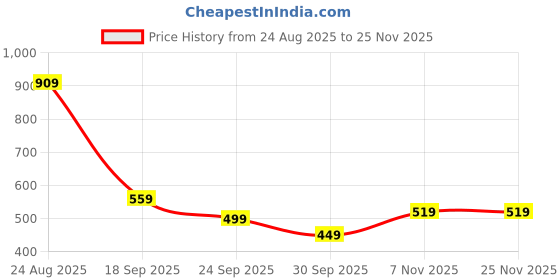 tatacliq.com Puma Red Cotton Team Football Large Towel puma Price History Graph from 24 Aug 2025 to 25 Nov 2025