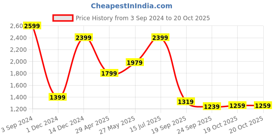 tatacliq.com Puma Red Cotton Textured Pattern Sports Cropped Track Pants puma Price History Graph from 3 Sep 2024 to 20 Oct 2025
