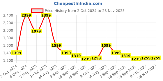 tatacliq.com Puma Red Cotton Textured Pattern Sports Cropped Track Pants puma Price History Graph from 2 Oct 2024 to 28 Nov 2025