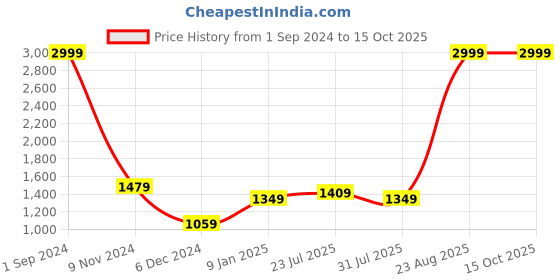 tatacliq.com Puma Red Cotton Track Pants puma Price History Graph from 1 Sep 2024 to 14 Oct 2025