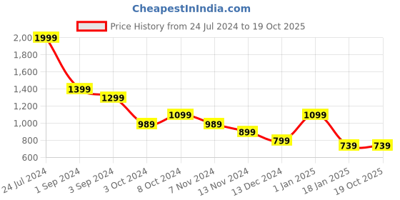 tatacliq.com Puma Red Cross the Line 2.0 Men's Track and Field Performance Fit T-shirt puma Price History Graph from 24 Jul 2024 to 18 Oct 2025