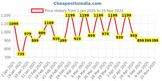 tatacliq.com Puma Red Cross the Line 2.0 Men's Track and Field Performance Fit T-shirt puma Price History Graph from 2 Jan 2025 to 24 Nov 2025