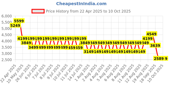 tatacliq.com Puma Red Duffle Bag puma Price History Graph from 22 Apr 2025 to 10 Oct 2025