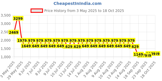 tatacliq.com Puma Red Fire Cotton Regular Fit Printed Sports Shorts puma Price History Graph from 3 May 2025 to 17 Oct 2025