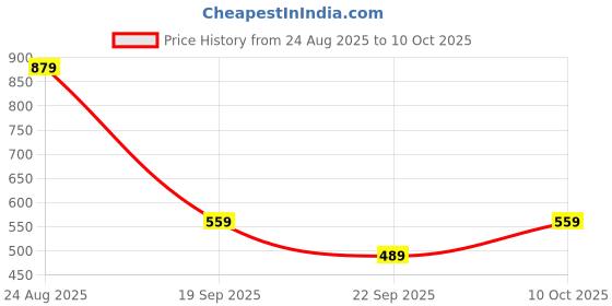 tatacliq.com Puma Red Fire Printed Backpack puma Price History Graph from 24 Aug 2025 to 10 Oct 2025