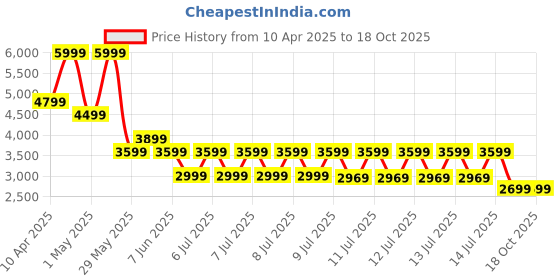 tatacliq.com Puma Red Fire Regular Fit Printed Sports Sweatshirt puma Price History Graph from 10 Apr 2025 to 18 Oct 2025