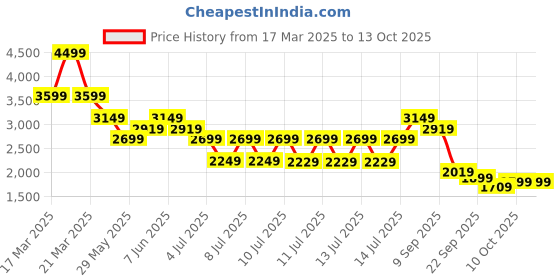 tatacliq.com Puma Red Fire Regular Fit Skirt puma Price History Graph from 17 Mar 2025 to 13 Oct 2025