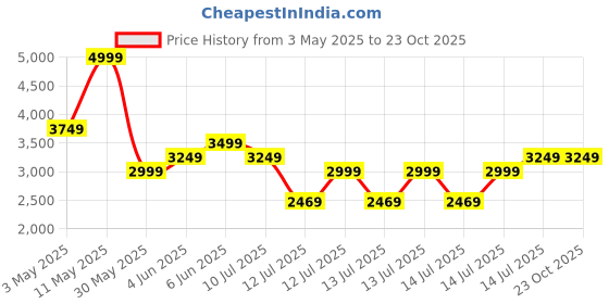 tatacliq.com Puma Red Fire Relaxed Fit Printed Trackpants puma Price History Graph from 3 May 2025 to 22 Oct 2025