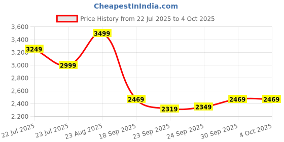 tatacliq.com Puma Red Fire Relaxed Fit Printed Trackpants puma Price History Graph from 22 Jul 2025 to 4 Oct 2025