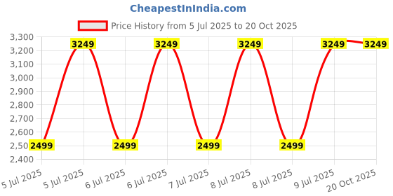 tatacliq.com Puma Red Fire Relaxed Fit Printed Trackpants puma Price History Graph from 5 Jul 2025 to 20 Oct 2025