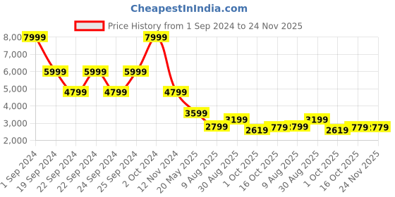 tatacliq.com Puma Red Full Sleeves High Neck Jacket puma Price History Graph from 1 Sep 2024 to 24 Nov 2025