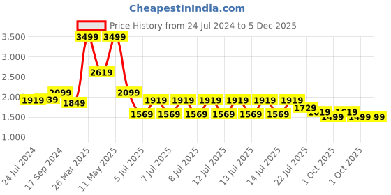 tatacliq.com Puma Red Full Sleeves Hooded Sweatshirt puma Price History Graph from 24 Jul 2024 to 5 Dec 2025