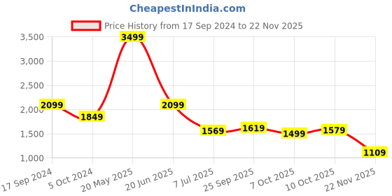 tatacliq.com Puma Red Full Sleeves Hooded Sweatshirt puma Price History Graph from 17 Sep 2024 to 22 Nov 2025