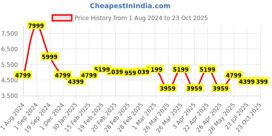 tatacliq.com Puma Red Full Sleeves Jacket puma Price History Graph from 1 Aug 2024 to 21 Oct 2025