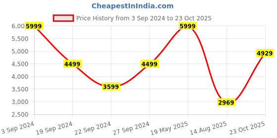 tatacliq.com Puma Red Full Sleeves Jacket puma Price History Graph from 3 Sep 2024 to 23 Oct 2025