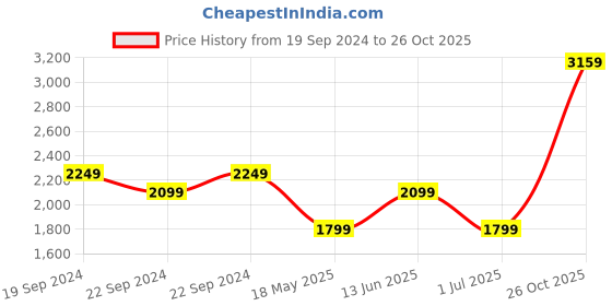 tatacliq.com Puma Red Full Sleeves Jacket puma Price History Graph from 19 Sep 2024 to 26 Oct 2025