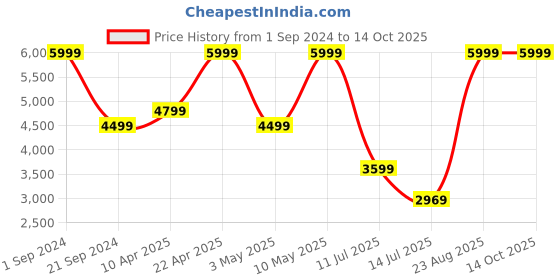 tatacliq.com Puma Red Full Sleeves Jacket puma Price History Graph from 1 Sep 2024 to 14 Oct 2025