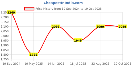 tatacliq.com Puma Red Full Sleeves Jacket puma Price History Graph from 19 Sep 2024 to 17 Oct 2025