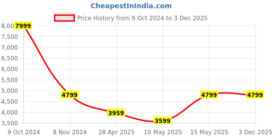 tatacliq.com Puma Red Full Sleeves Jacket puma Price History Graph from 9 Oct 2024 to 3 Dec 2025