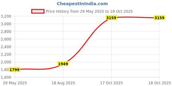 tatacliq.com Puma Red Full Sleeves Jacket puma Price History Graph from 29 May 2025 to 18 Oct 2025