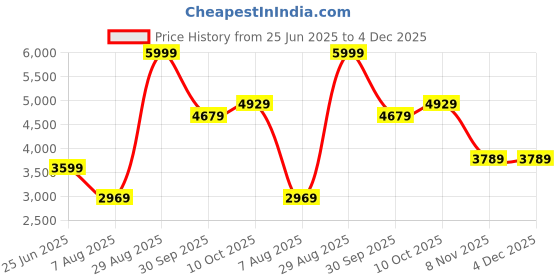 tatacliq.com Puma Red Full Sleeves Jacket puma Price History Graph from 25 Jun 2025 to 4 Dec 2025