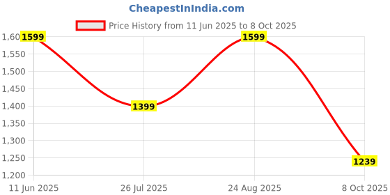 tatacliq.com Puma Red Full Sleeves Mock Collar Jacket puma Price History Graph from 11 Jun 2025 to 8 Oct 2025