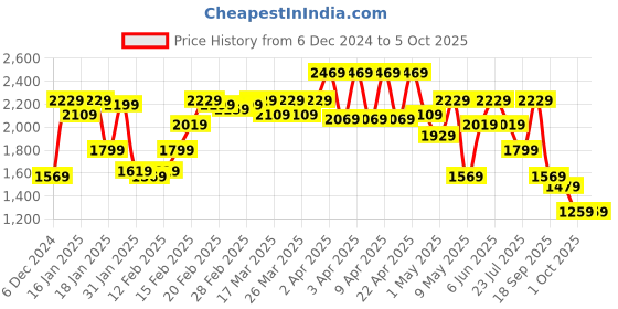 tatacliq.com Puma Red Graphic Print Hoodie puma Price History Graph from 6 Dec 2024 to 4 Oct 2025