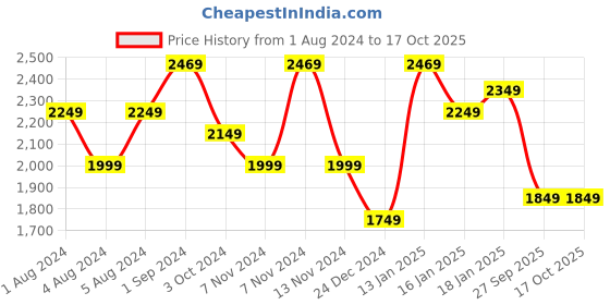 tatacliq.com Puma Red High Rise Track Pants puma Price History Graph from 1 Aug 2024 to 17 Oct 2025