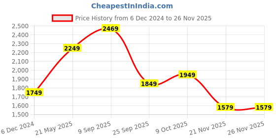 tatacliq.com Puma Red High Rise Track Pants puma Price History Graph from 6 Dec 2024 to 24 Nov 2025