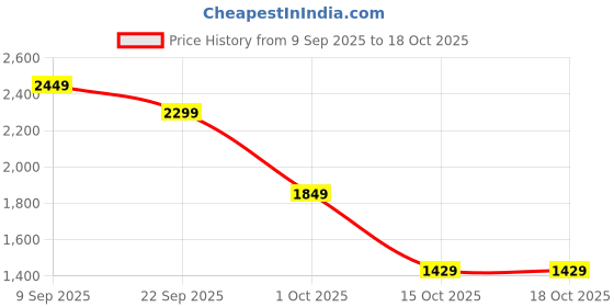 tatacliq.com Puma Red Hoopaverse Printed Regular Fit 6" Basketball Shorts puma Price History Graph from 9 Sep 2025 to 16 Oct 2025