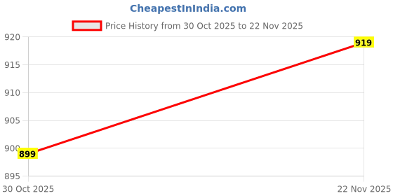 tatacliq.com Puma Red House Of Graphics Regular Fit T-Shirt puma Price History Graph from 30 Oct 2025 to 22 Nov 2025