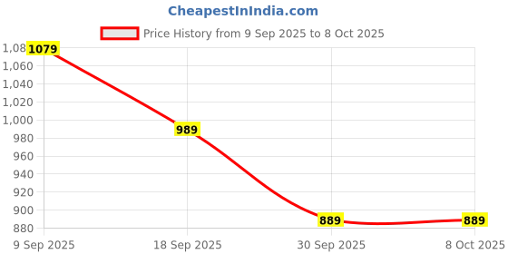 tatacliq.com Puma Red House of Graphics Relaxed Fit Tee puma Price History Graph from 9 Sep 2025 to 8 Oct 2025