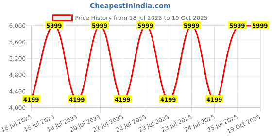 tatacliq.com Puma Red Kidsuper Regular Fit Sweat-Wicking Replica Jersey puma Price History Graph from 18 Jul 2025 to 19 Oct 2025