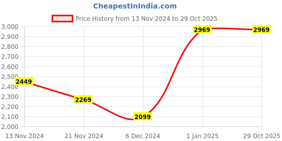 tatacliq.com Puma Red Mid Rise Sports Skorts puma Price History Graph from 13 Nov 2024 to 28 Oct 2025