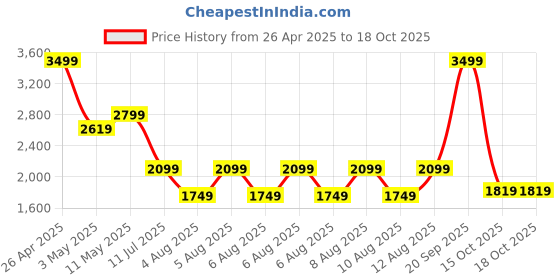 tatacliq.com Puma Red Mid Rise Sports Track Pants puma Price History Graph from 26 Apr 2025 to 18 Oct 2025