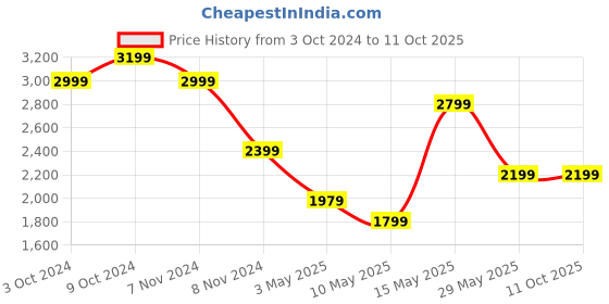 tatacliq.com Puma Red Mock Collar Running Jacket puma Price History Graph from 3 Oct 2024 to 11 Oct 2025