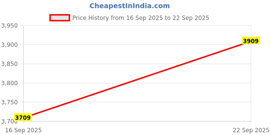 tatacliq.com Puma Red Motorsport Scuderia Ferrari 2025 Team Regular Fit Polo T-shirt puma Price History Graph from 16 Sep 2025 to 22 Sep 2025