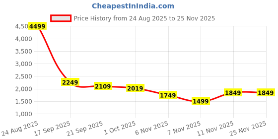 tatacliq.com Puma Red Plain Sports Bra puma Price History Graph from 24 Aug 2025 to 25 Nov 2025