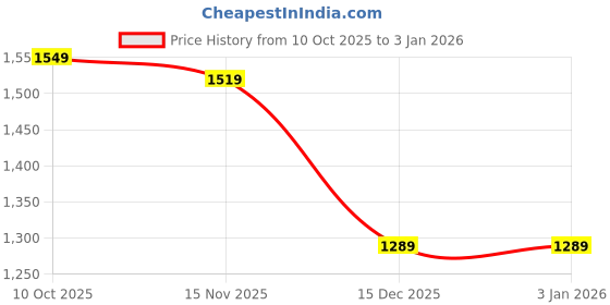 tatacliq.com Puma Red Polo T-Shirt puma Price History Graph from 10 Oct 2025 to 31 Dec 2025