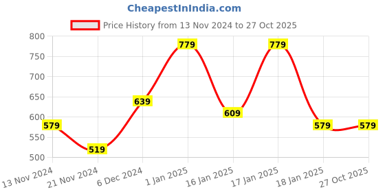 tatacliq.com Puma Red Polyester Medium Backpack puma Price History Graph from 13 Nov 2024 to 27 Oct 2025