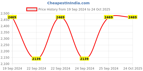 tatacliq.com Puma Red Polyester Tights puma Price History Graph from 19 Sep 2024 to 23 Oct 2025
