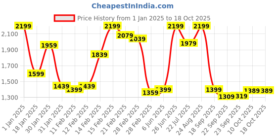 tatacliq.com Puma Red Polyester Tights puma Price History Graph from 1 Jan 2025 to 18 Oct 2025