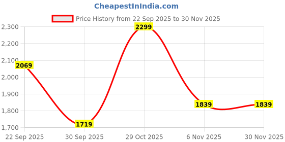 tatacliq.com Puma Red PREMIUM ESSENTIALS Regular Fit Polo T-Shirt puma Price History Graph from 22 Sep 2025 to 30 Nov 2025