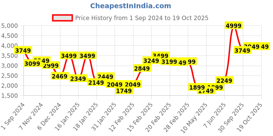 tatacliq.com Puma Red Printed Jersey T-Shirt puma Price History Graph from 1 Sep 2024 to 18 Oct 2025