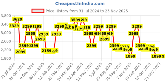 tatacliq.com Puma Red Printed Tights puma Price History Graph from 31 Jul 2024 to 22 Nov 2025