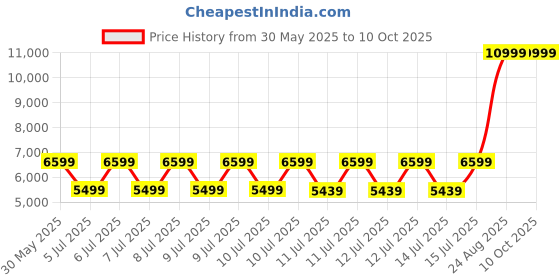 tatacliq.com Puma Red Quilted Jacket puma Price History Graph from 30 May 2025 to 9 Oct 2025