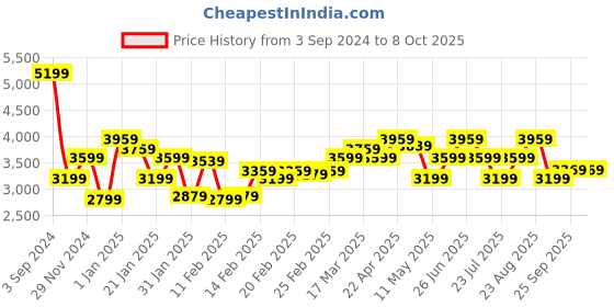 tatacliq.com Puma Red Regular Fit Bomber Jacket puma Price History Graph from 3 Sep 2024 to 8 Oct 2025