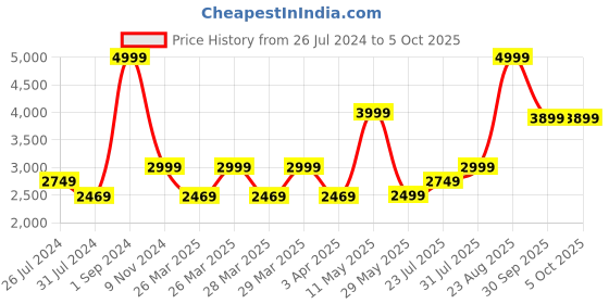 tatacliq.com Puma Red Regular Fit Bomber Jacket puma Price History Graph from 26 Jul 2024 to 5 Oct 2025