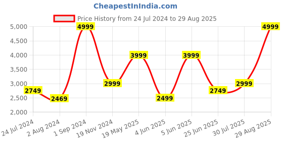 tatacliq.com Puma Red Regular Fit Bomber Jacket puma Price History Graph from 24 Jul 2024 to 29 Aug 2025